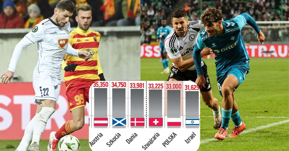 Polska podbija ranking UEFA. Dzięki Jagiellonii i Legii wkrótce może być jeszcze lepiej