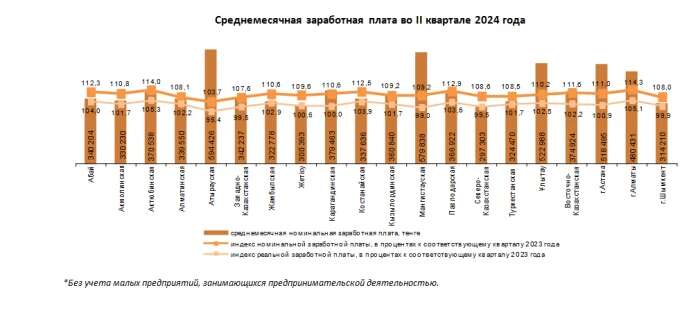 Среднюю зарплату в Восточно-Казахстанской области назвали аналитики Бюро нацстатистики РК