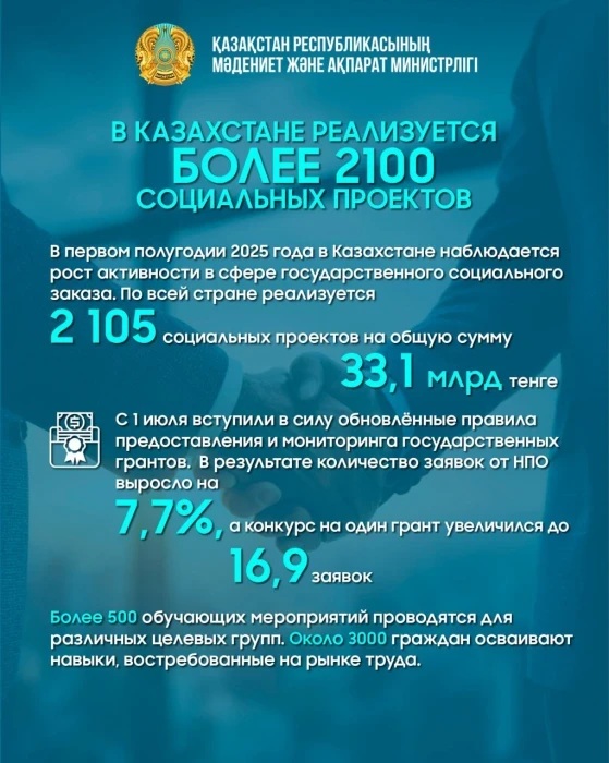 В Казахстане реализуется более 2100 социальных проектов