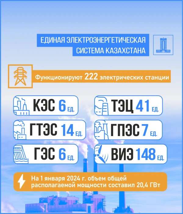 Итоги года: Ключевые достижения и перспективы развития энергетического сектора Казахстана