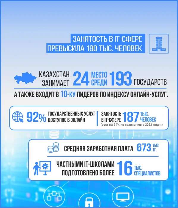 Цифровая трансформация: как в Казахстане улучшают качество жизни с помощью технологий