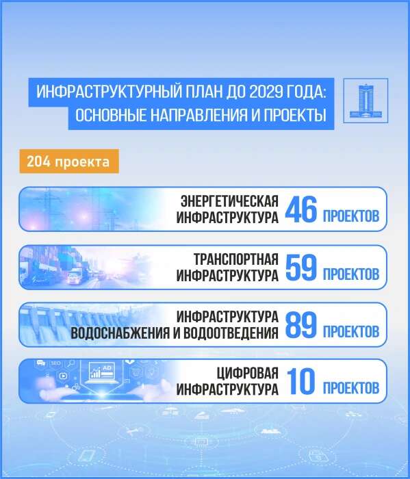 Итоги года: от дорог до энергоснабжения – как улучшается инфраструктура Казахстана