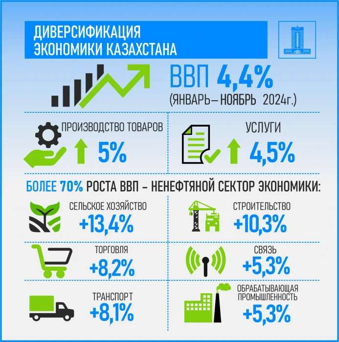 Итоги года: Рост экономики Казахстана через развитие несырьевого сектора, привлечение инвестиций и усиление мер поддержки бизнеса