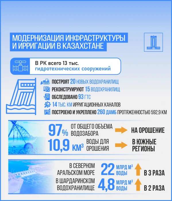 Итоги года: Развитие водной инфраструктуры и внедрение технологий для устойчивого будущего Казахстана