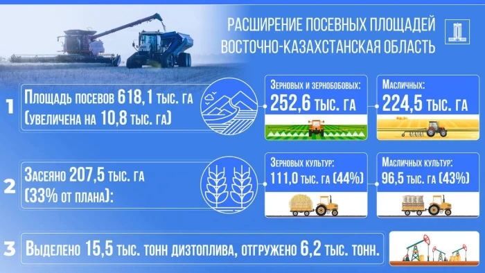 До 618 тыс. га увеличена посевная площадь в Восточно-Казахстанской области
