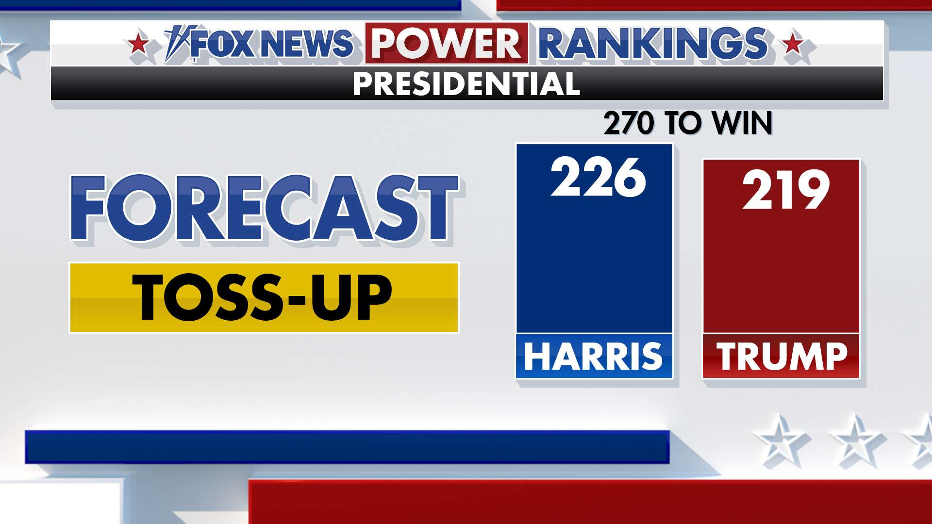 Fox News Power Rankings: Harris loses her lead and a new electorate emerges