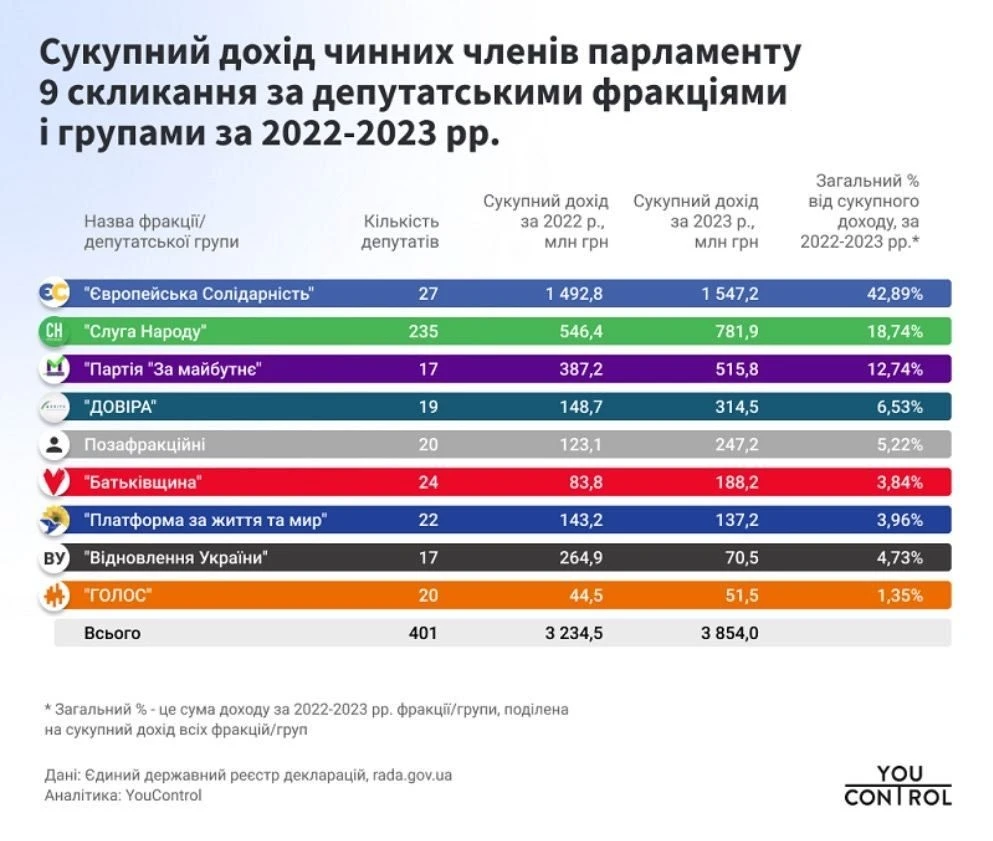 27 обранців Порошенка в Раді заробили у війну стільки ж, скільки інші 374 депутати разом