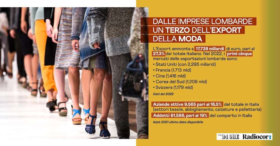 Dalle imprese lombarde un terzo dell’export della moda