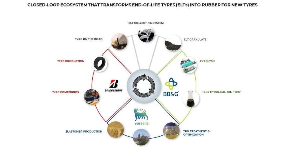 Bridgestone, BB&G e Versalis: nuova filiera di riciclo degli pneumatici a fine uso