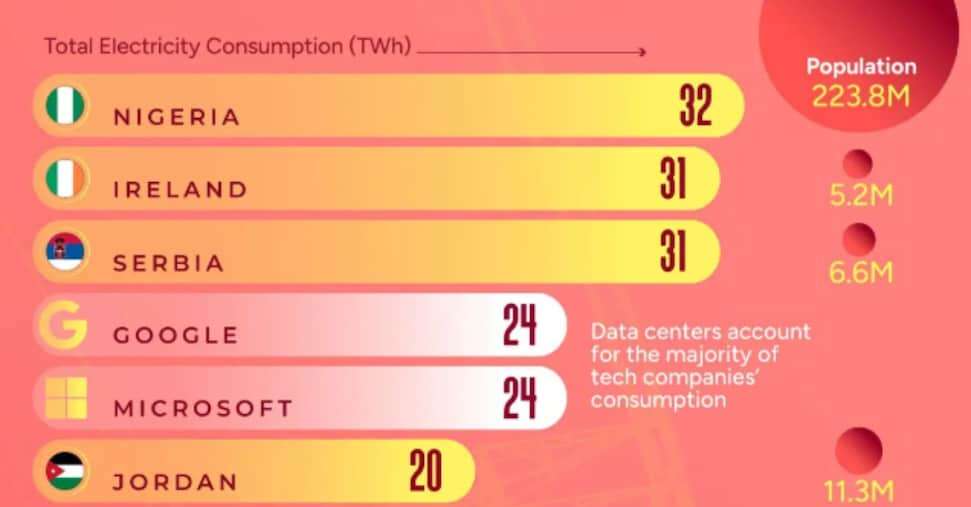 Microsoft e Google consumano più energia della Nigeria