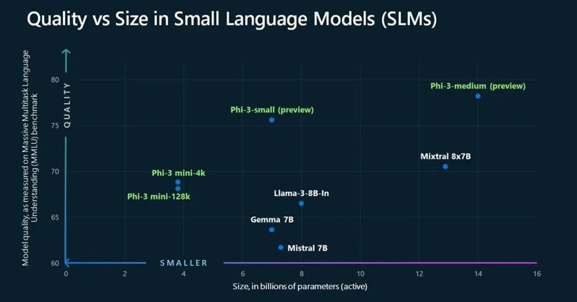 Phi-3 Microsoft lancia Phi-3 un nuovo modello di Ai generativa leggero