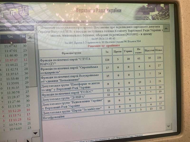 Рада не змогла відкликати Безуглу з посади заступниці оборонного комітету - не вистачило голосів