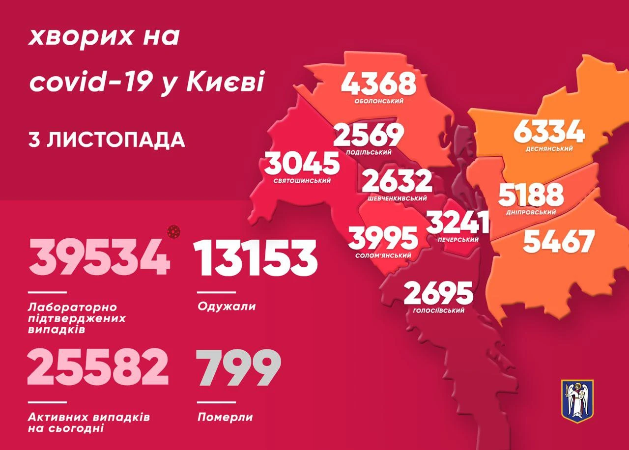 У Києві померли вже 799 пацієнтів з COVID-19, одужали - 13 153