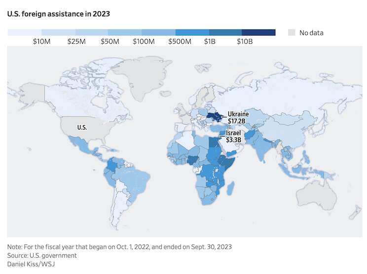 Wall Street Journal: з 2022 Україна була найбільшим отримувачем коштів від USAID