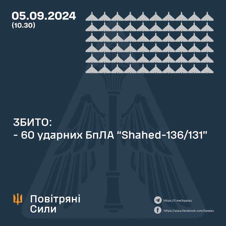 Росія атакувала 78 ударними БпЛА і балістикою