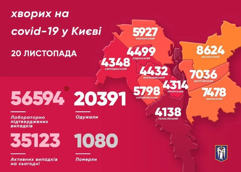 У Києві за добу на коронавірус захворіла 1391 людина