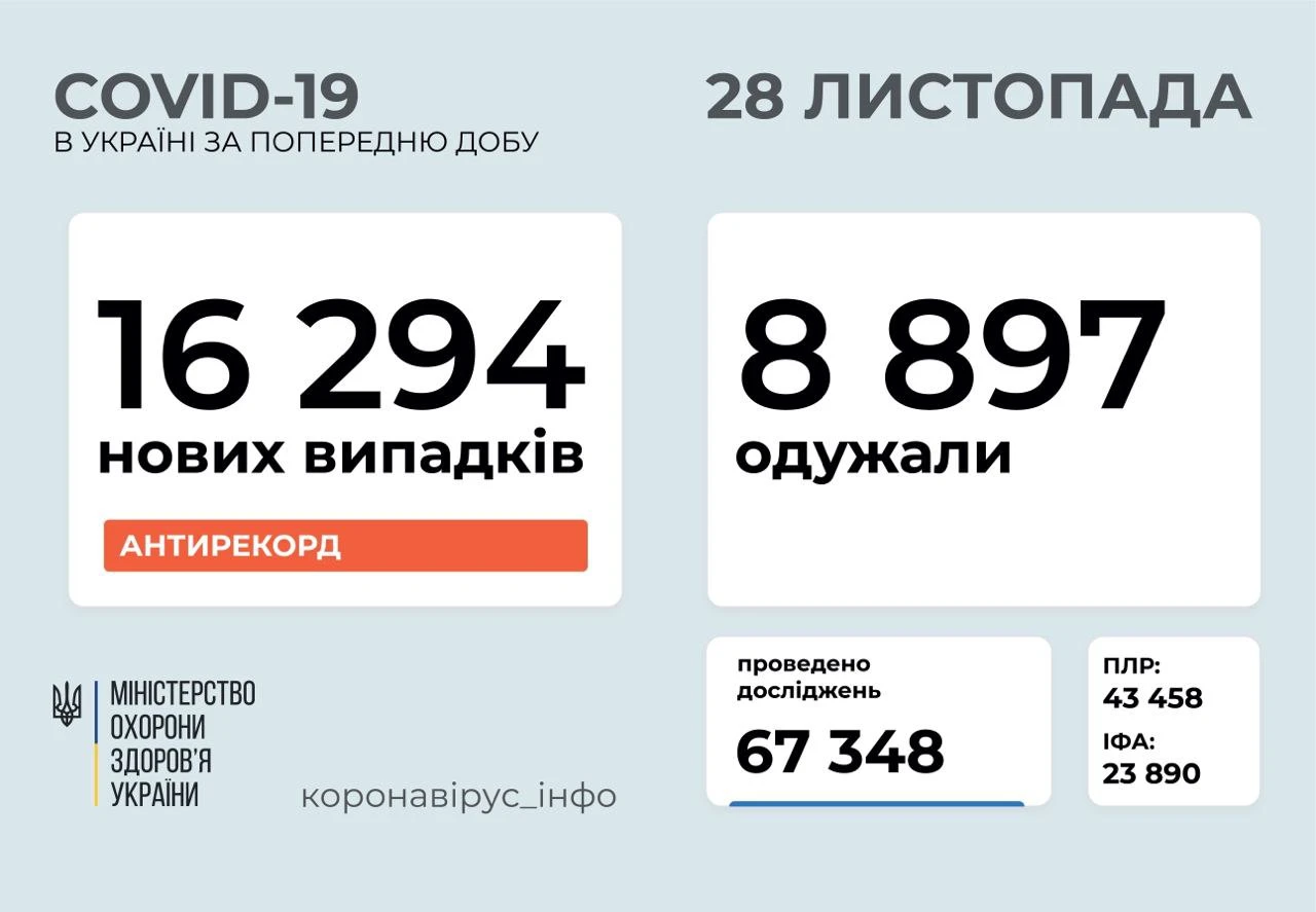 За минулу добу в Україні зафіксовано 16 294 нові випадки ковіду