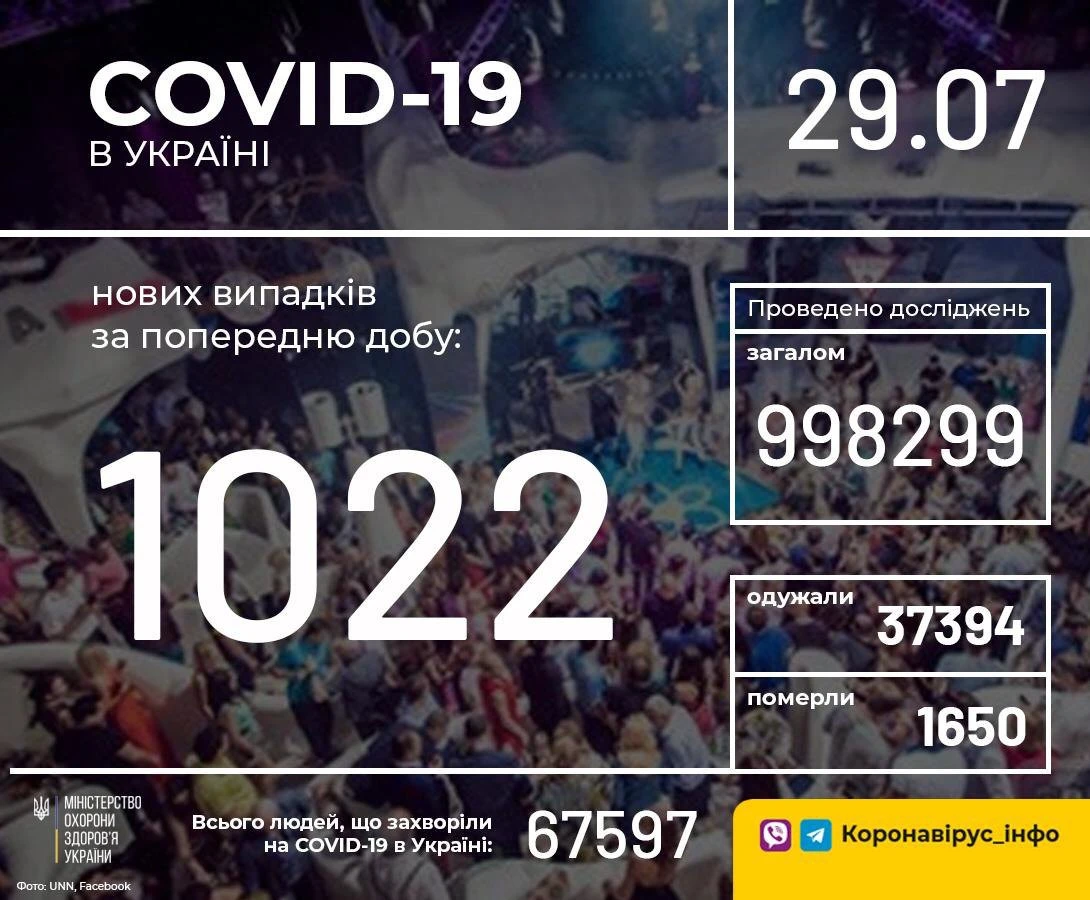 За добу в Україні виявили 1022 нові випадки COVID-19