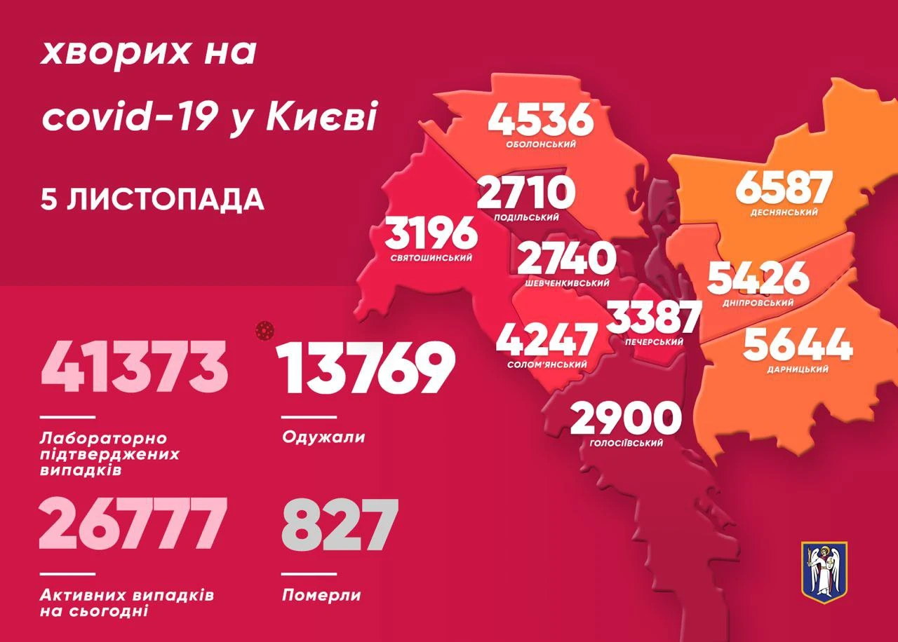 У Києві виявили майже тисячу хворих на ковід за добу