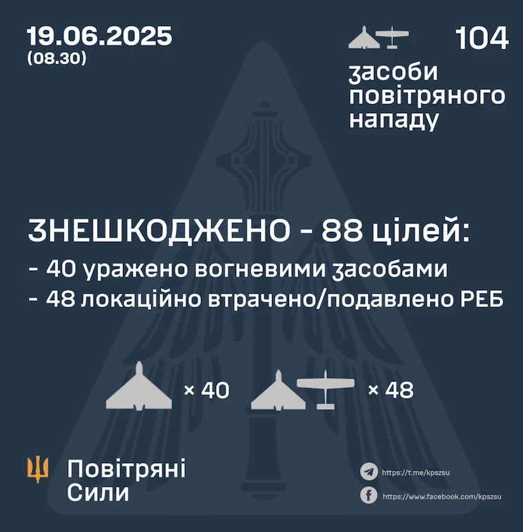Уночі ворог атакував Україну 104 дронами. Є влучання в 6 локаціях, більшість БпЛА збили