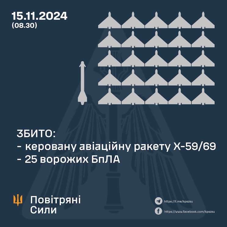 Уночі захисники збили ракету і 25 БпЛА. Вранці ворог підняв у небо бомбардувальники