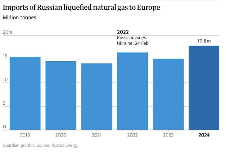 Торік ЄС купив рекордну кількість зрідженого газу у Росії