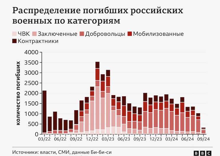 Російські журналісти ідентифікували понад 89 000 убитих на війні окупантів. Більшість з них не були пов'язані з армією