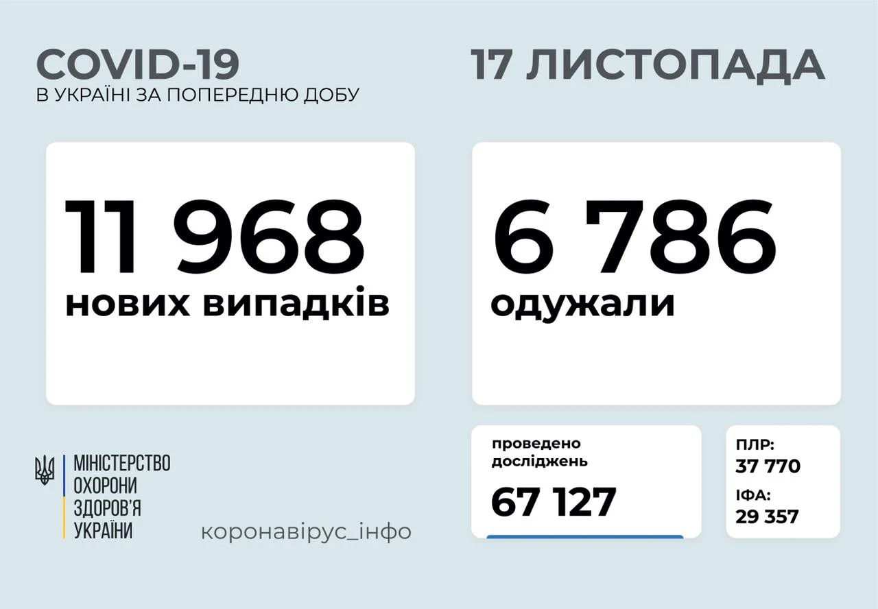 В Україні підтвердили майже 12 тис. випадків ковіду за добу