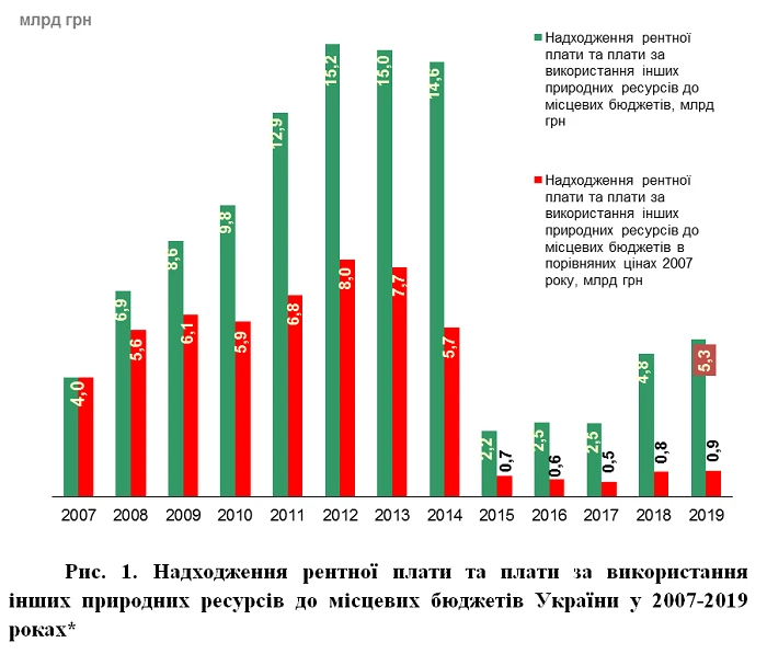 Децентралізація: чому рента не йде громадам