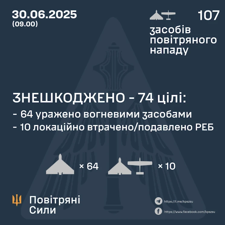Уночі росіяни атакували 107 дронами. Є влучання в 15 локаціях, падіння уламків – у двох