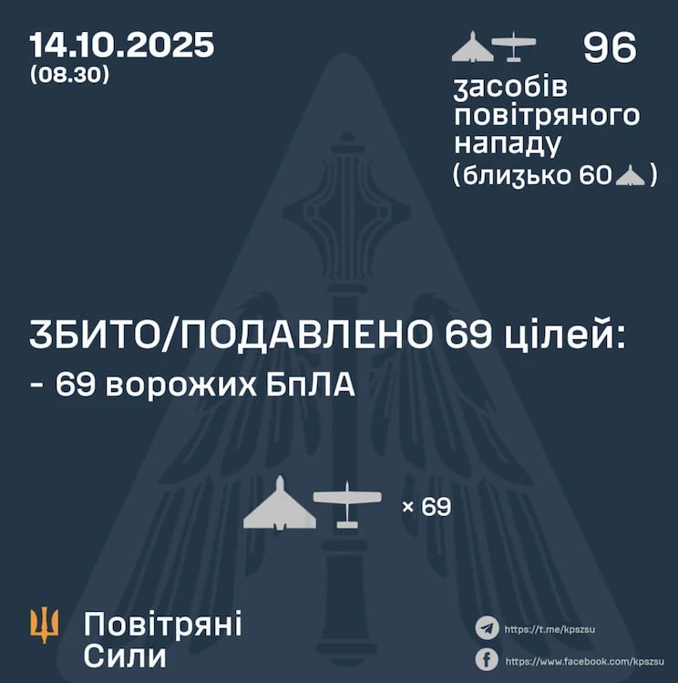 Внаслідок нічної атаки є влучання 27 дронів. Загалом ворог випустив 96 БпЛА