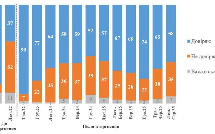 Рівень довіри до Зеленського знизився, - дослідження КМІС