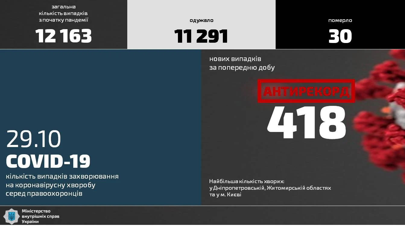 У МВС зафіксували новий добовий антирекорд захворюваності на коронавірус