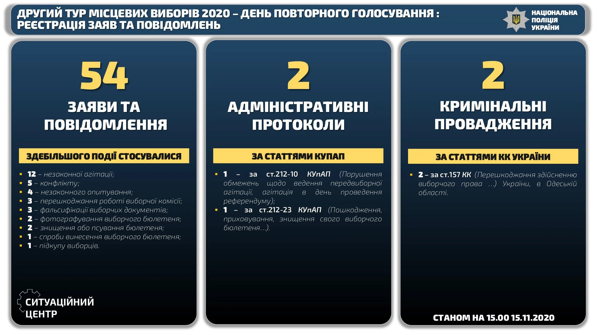 Поліція виявила найбільше “виборчих порушень” у Херсоні та Одесі