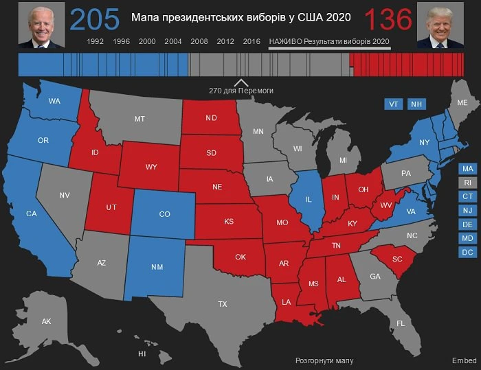 Байден лідирує на президентських виборах у США, набираючи 205 голосів  проти 136
