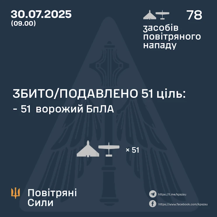 Росія вночі атакувала 78 дронами, з них вісім – реактивні