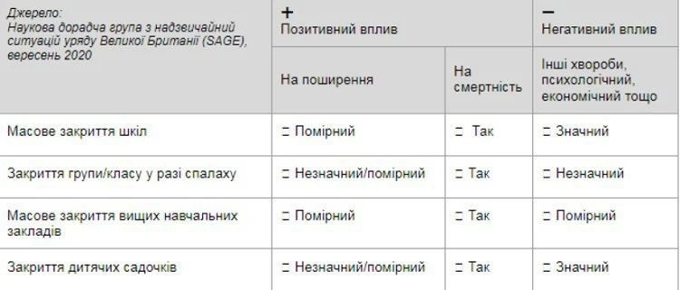 Закриття шкіл на карантин має більше негативних наслідків, ніж позитивних, - моделювання КШЕ
