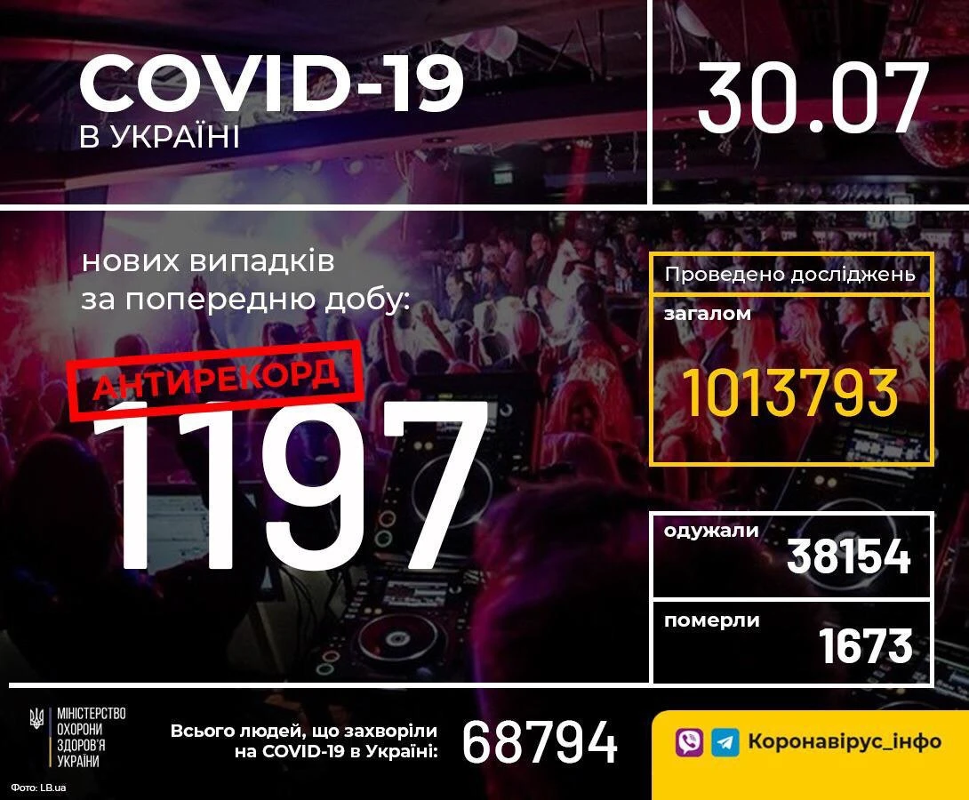 В Україні зафіксовано новий антирекорд захворюваності коронавірусом