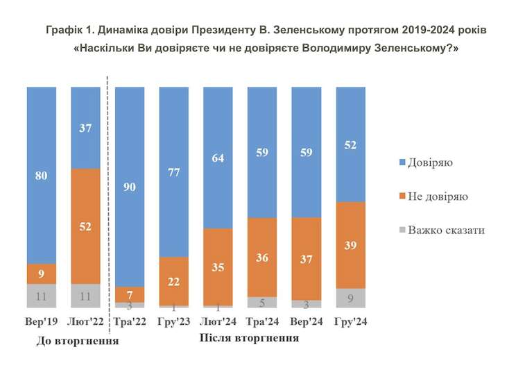 КМІС: рейтинг довіри до Зеленського в грудні склав 52 % – найменше за період повномасштабної війни