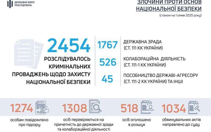 ДБР розслідувало майже 2,5 тисячі злочинів проти нацбезпеки, 518 осіб оголошено в розшук