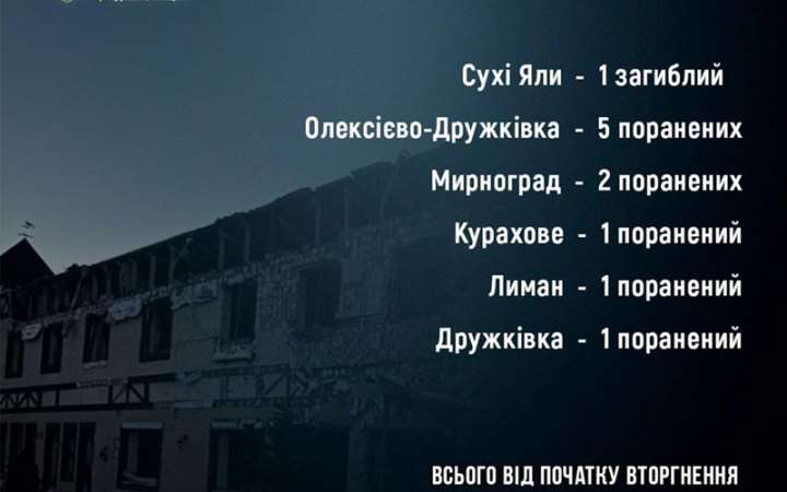 ​За добу росіяни вбили одного жителя Донеччини, ще 10 людей поранено