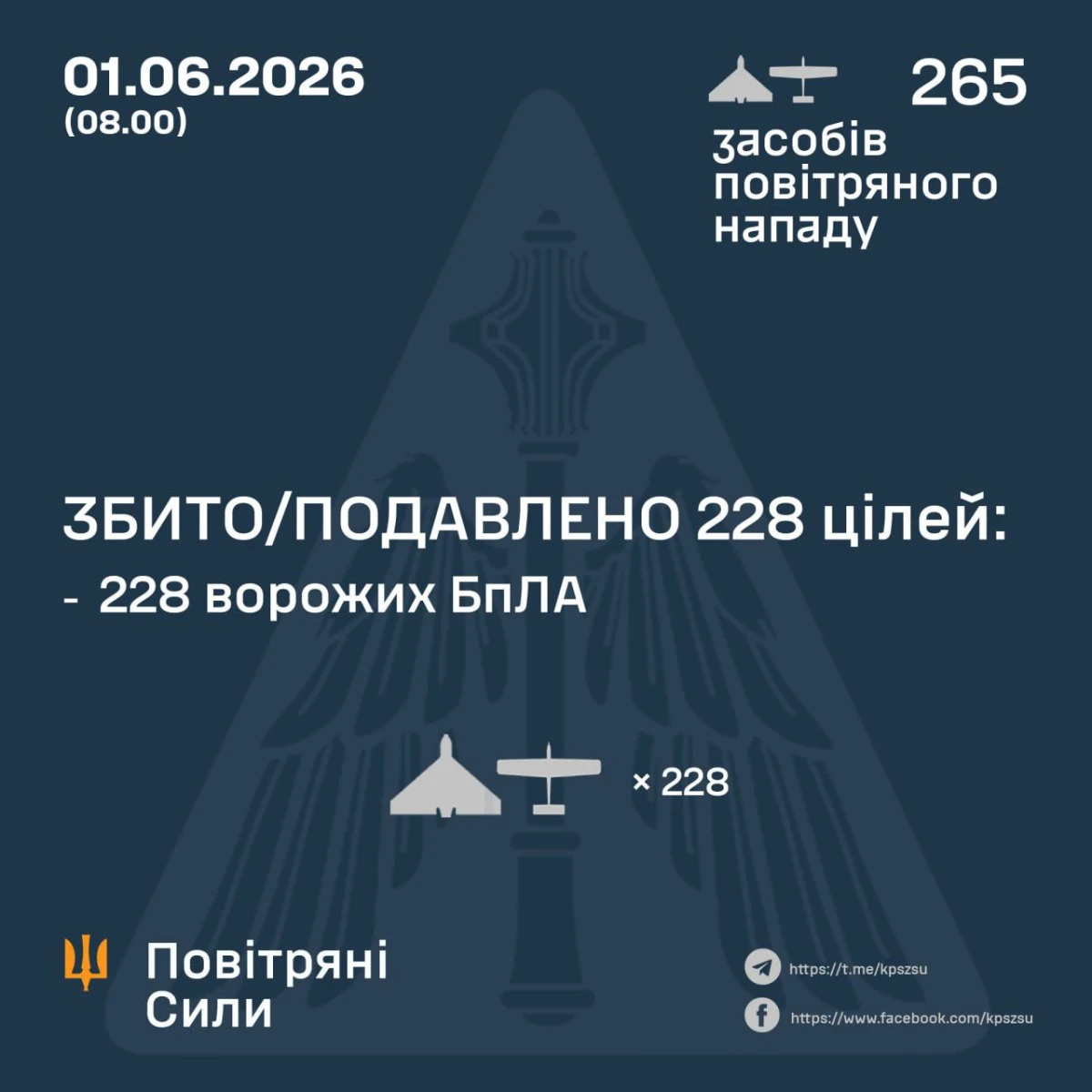​Вночі зафіксували влучання 27 російських дронів у 18 місцях