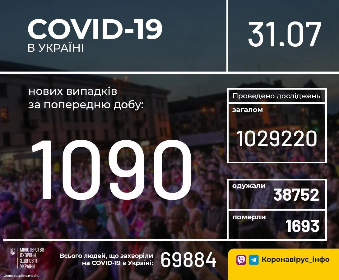 За добу в Україні зафіксували 1090 нових випадків COVID-19
