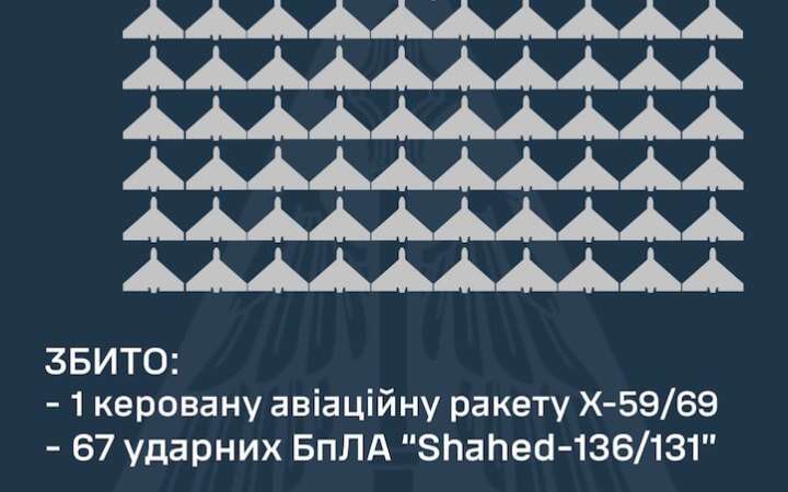 Уночі Росія атакувала ракетами трьох типів і 73 дронами