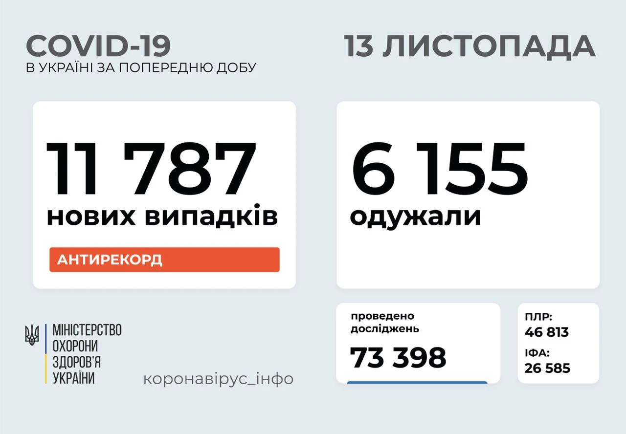 В Україні знову ковідний рекорд - ​11 787 нових випадків за добу