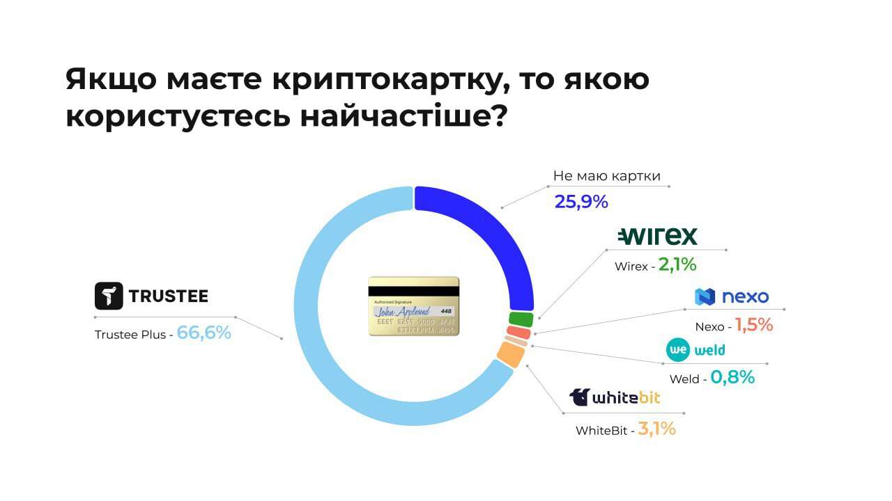 Огляд крипторинку: українці отримують на аірдропах більше, ніж на звичайній роботі, а Trustee Plus домінує у сфері криптокарток