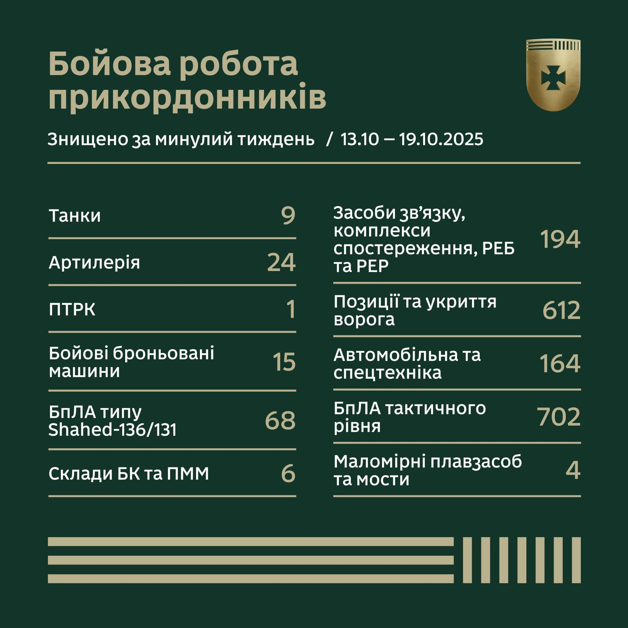 За тиждень прикордонники знищили 9 танків та 24 одиниці артилерії армії РФ
