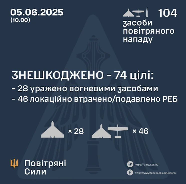 Уночі Росія атакувала 103 БпЛА і балістикою. Є влучання у 16 локаціях