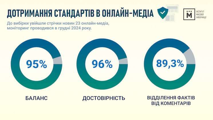 LB.ua увійшов до списку семи лідерів із дотримання професійних стандартів у новинах