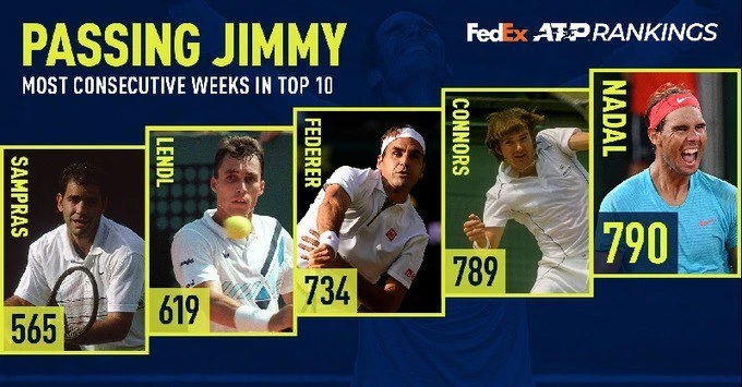 Надаль перевершив історичне досягнення Коннорса в ATP Tour